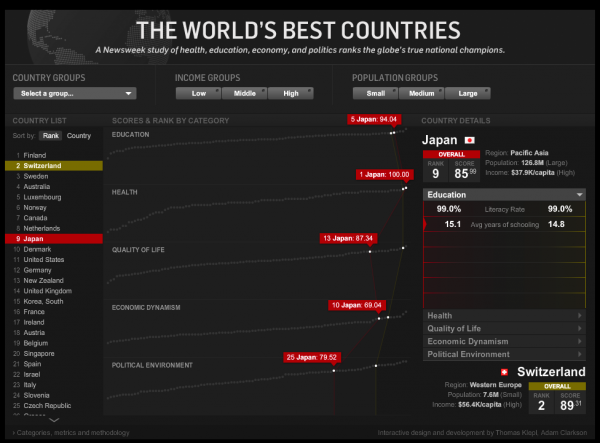 The World Best Countries